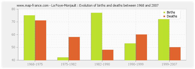 La Foye-Monjault : Evolution of births and deaths between 1968 and 2007